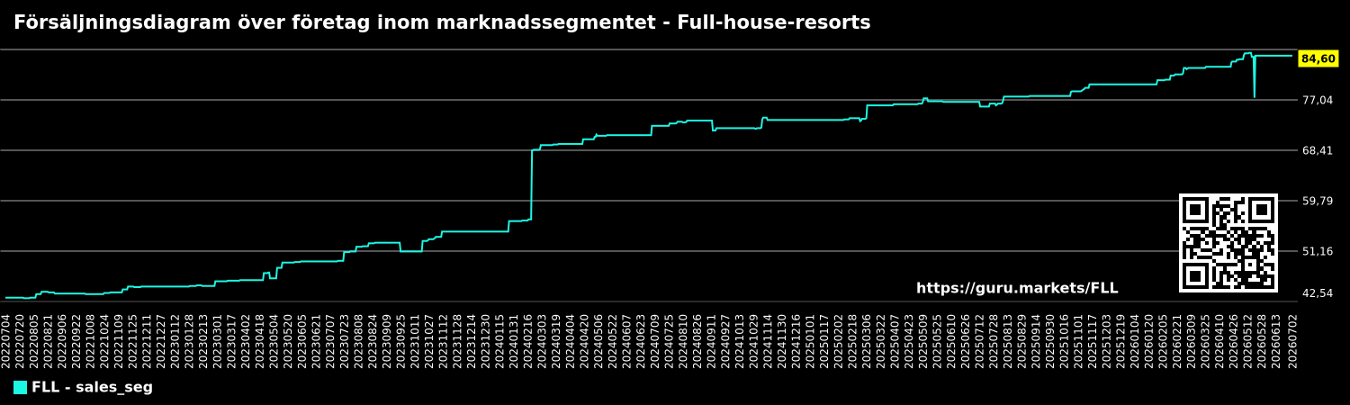 Försäljningsdiagram över företag inom marknadssegmentet - Full-house-resorts